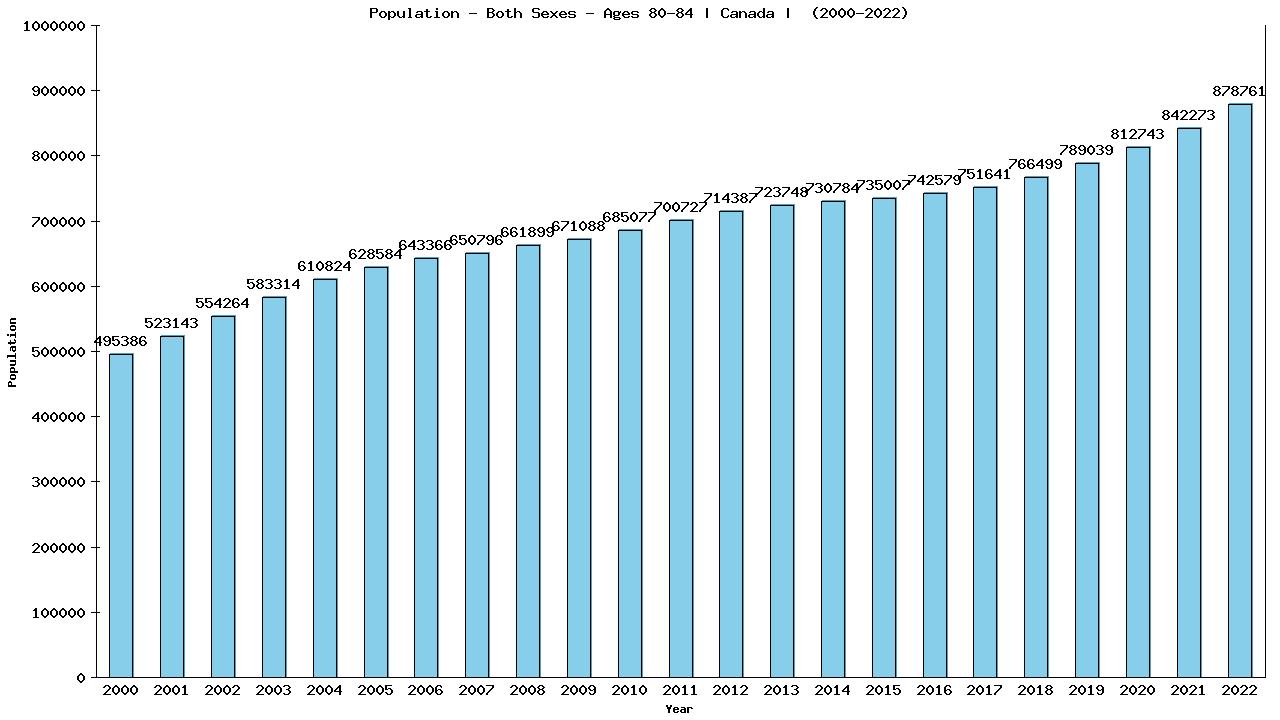 Graph showing Population - Both Sexes - Aged 80-84 - [2000-2022] | Canada, Canada